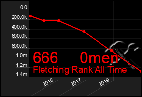 Total Graph of 666     0men