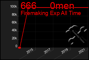 Total Graph of 666     0men