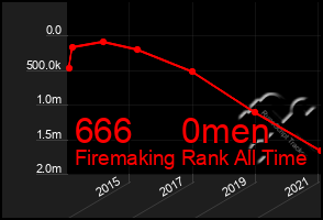 Total Graph of 666     0men