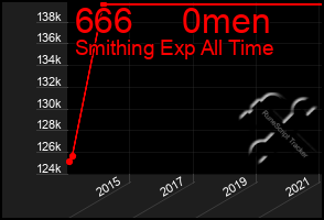 Total Graph of 666     0men