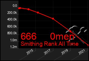 Total Graph of 666     0men