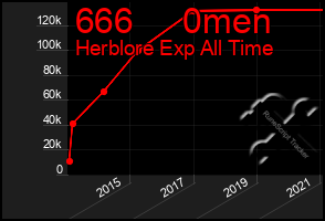 Total Graph of 666     0men