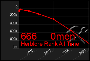 Total Graph of 666     0men