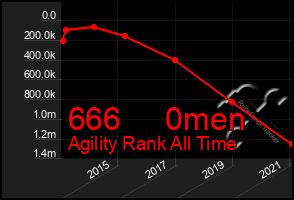 Total Graph of 666     0men