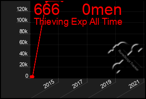 Total Graph of 666     0men