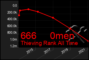 Total Graph of 666     0men