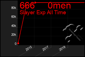 Total Graph of 666     0men
