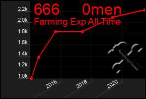 Total Graph of 666     0men