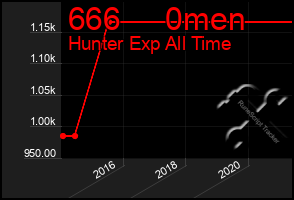 Total Graph of 666     0men