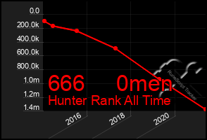 Total Graph of 666     0men