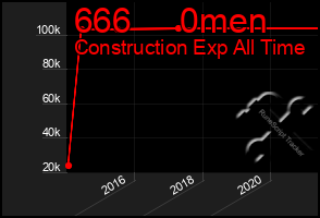 Total Graph of 666     0men