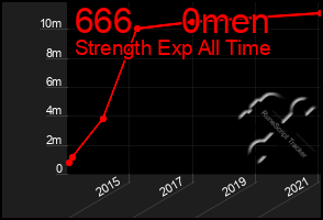 Total Graph of 666     0men