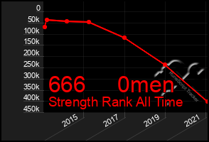 Total Graph of 666     0men