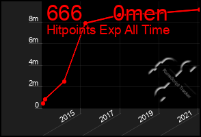 Total Graph of 666     0men