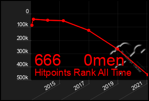 Total Graph of 666     0men