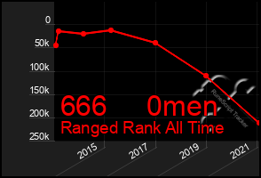Total Graph of 666     0men