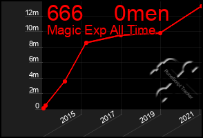 Total Graph of 666     0men