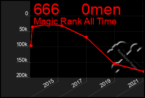 Total Graph of 666     0men