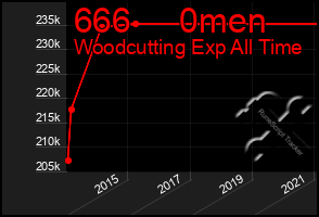 Total Graph of 666     0men