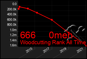 Total Graph of 666     0men