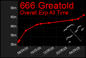 Total Graph of 666 Greatold