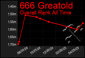 Total Graph of 666 Greatold