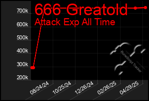 Total Graph of 666 Greatold