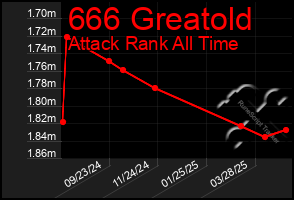 Total Graph of 666 Greatold