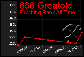 Total Graph of 666 Greatold