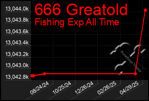 Total Graph of 666 Greatold
