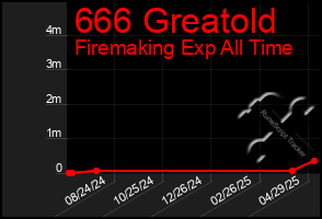 Total Graph of 666 Greatold