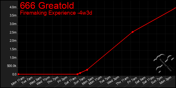 Last 31 Days Graph of 666 Greatold