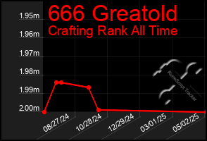 Total Graph of 666 Greatold