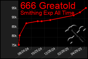 Total Graph of 666 Greatold