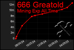 Total Graph of 666 Greatold