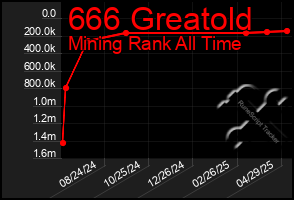 Total Graph of 666 Greatold