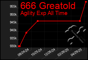 Total Graph of 666 Greatold