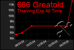 Total Graph of 666 Greatold