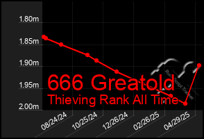 Total Graph of 666 Greatold