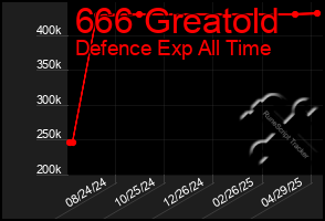 Total Graph of 666 Greatold