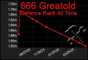 Total Graph of 666 Greatold