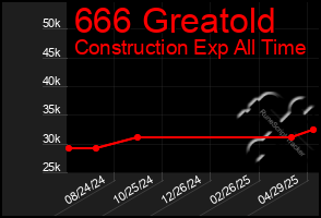 Total Graph of 666 Greatold