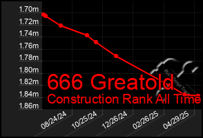 Total Graph of 666 Greatold