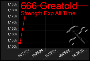 Total Graph of 666 Greatold