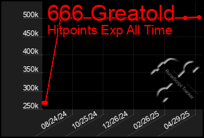 Total Graph of 666 Greatold