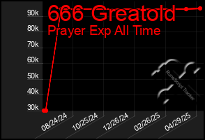 Total Graph of 666 Greatold