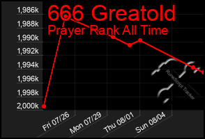 Total Graph of 666 Greatold