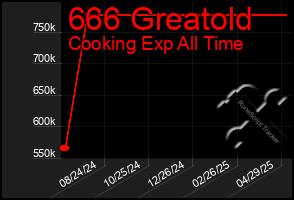 Total Graph of 666 Greatold