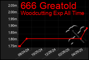 Total Graph of 666 Greatold