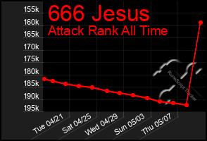 Total Graph of 666 Jesus